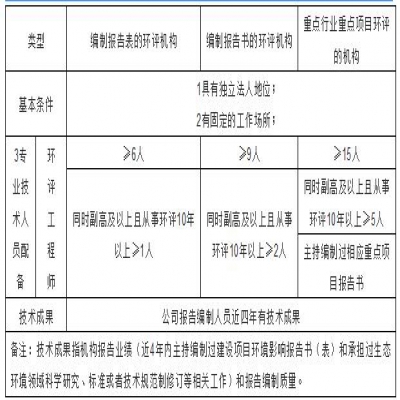 環(huán)評(píng)機(jī)構(gòu)管理新模式探討，能力建設(shè)由協(xié)會(huì)管理？